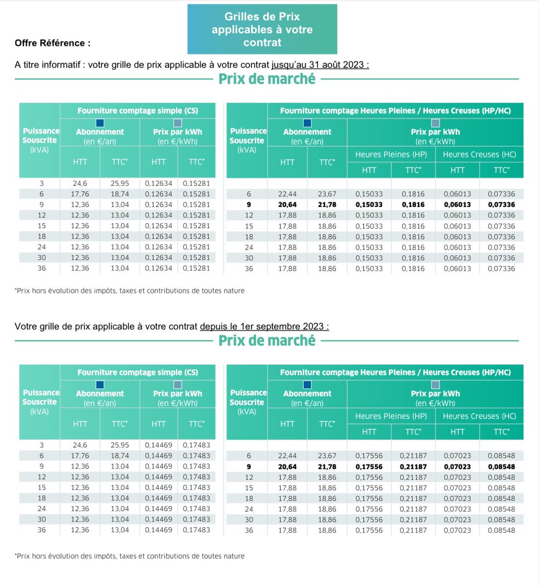 GaetanR79's tweet photo. @dgccrf, @BrunoLeMaire c’est normal de recevoir un courrier le 27/09 de @ENGIEpartFR augmentant les tarifs d’#electricite au 01/09 de 10% (bouclier tarifaire)… mais qu’en regardant la grille tarifaire : c’est +15% ?
#inflation https://t.co/uLZuAp5q2R