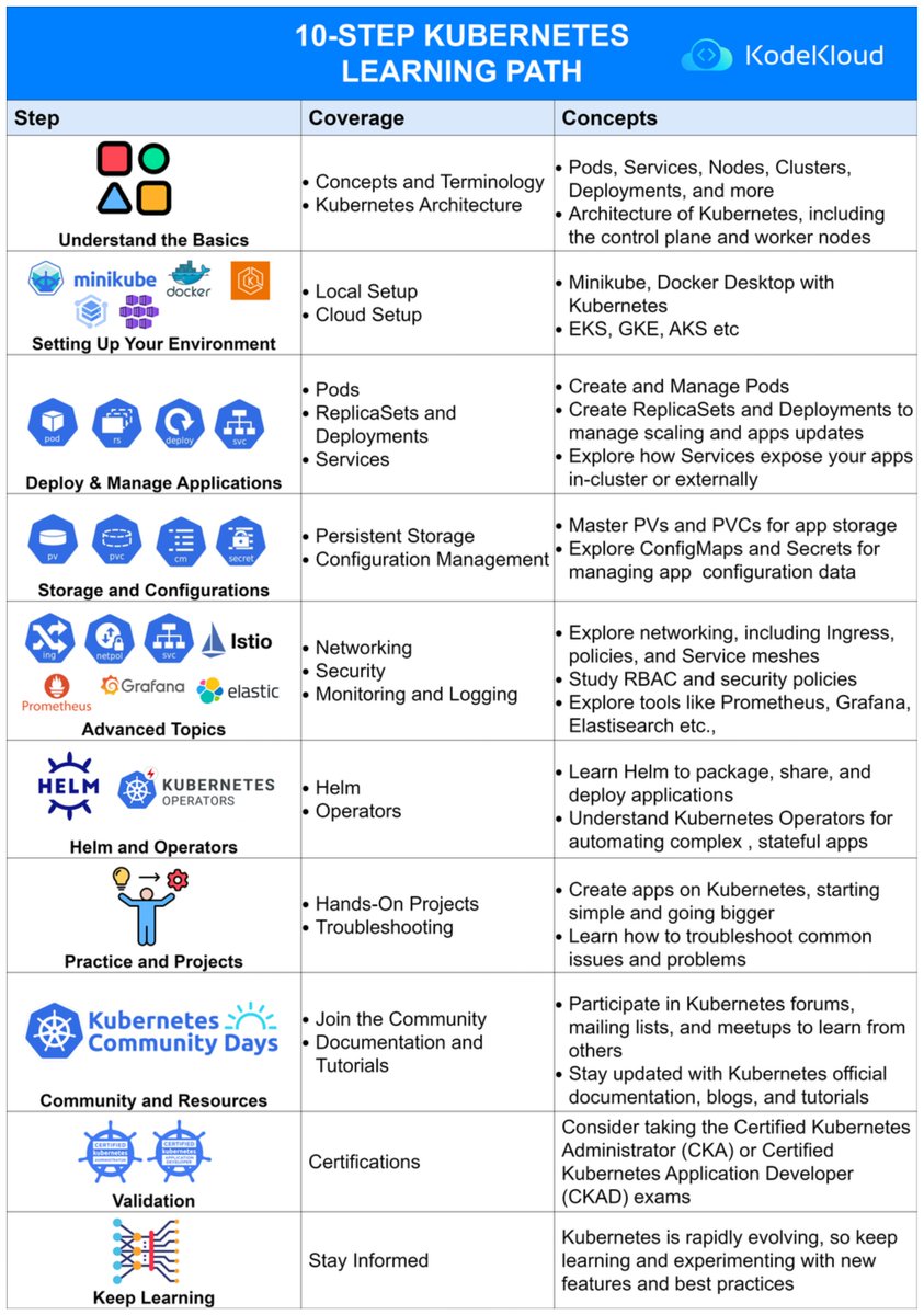 KodeKloudHQ's tweet photo. 10-Step Kubernetes Learning Path 👇

Learning Kubernetes can be a rewarding endeavor, but it can also be complex and overwhelming, especially for beginners.

To effectively learn Kubernetes, you should follow a structured learning path.

Here's a step-by-step guide to help you get started and become proficient with Kubernetes 👇

–
We have tailored real-world captivating content to simplify Kubernetes concepts in our courses. Check out our courses: https://t.co/D66mBEAdqI

🔁 Consider a Repost if this is useful

#kodekloud

#devops #kubernetes #cloudcomputing
