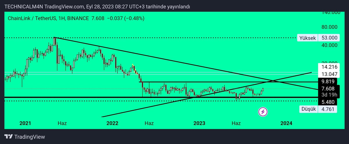 TECHNICALM4N's tweet photo. #Linkusdt #Lınkusdt #Chainlink 

Az zamanı var ama yakın zamanda patlicak Bomba bırakıyorum💣💣

#Bitcoin #Binance #AVAX #TRB #TRBUSDT #frtusdt #wldusdt https://t.co/SAyaUN7NOc