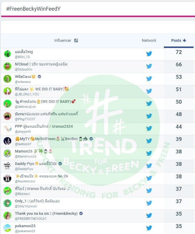 TrendForFB's tweet photo. เฮลโหล~ ทุกคนทานข้าวกลางวันกันยังค้า แอดเอาอัพเดต List ของ Top15 รอบเที่ยง มาให้ทุกคนดูกันจ้า 🫡

Hello~ Have you had lunch yet? Admin brings you an updated list of Top15 as of 12.00. 🫡

BECKFREEN DID IT AGAIN BABY
#FreenBeckyWinFeedY https://t.co/lfd9Z5r4xN