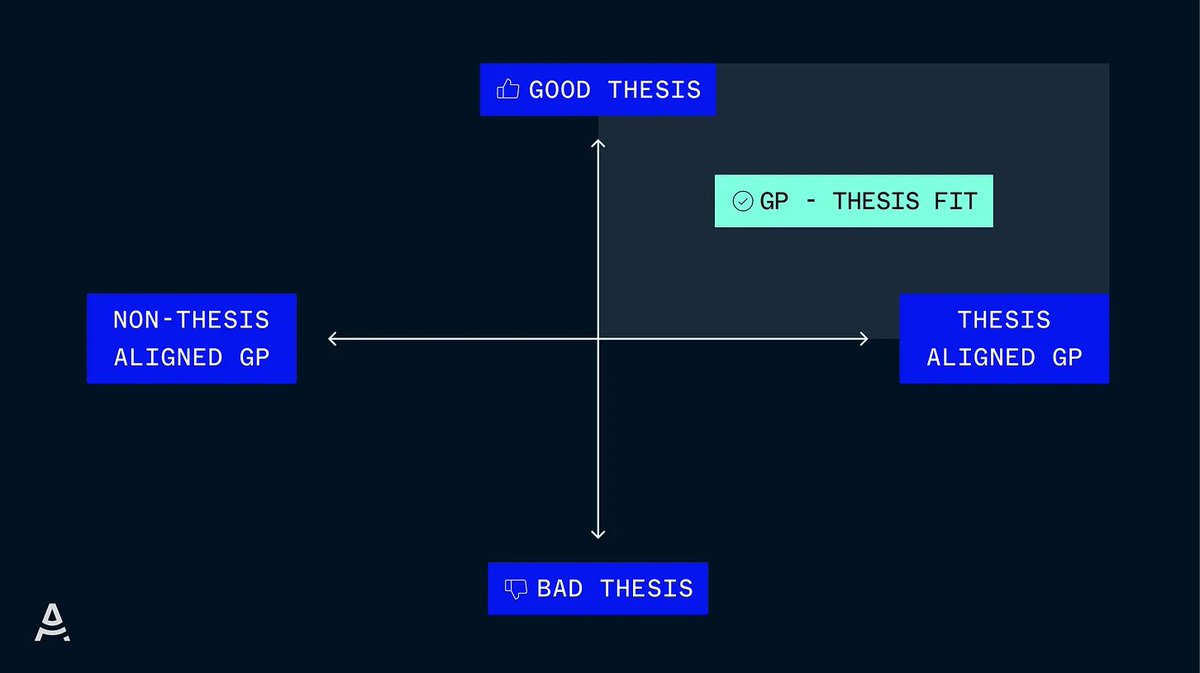 DhruvWashishth's tweet image. Important chart. Many VCs pivot their thesis overnight based on a whiff of what&apos;s hot.
Smart founders and LPs need to identify their partners carefully by looking out for a GP-Thesis fit!
H/T @Samirkaji