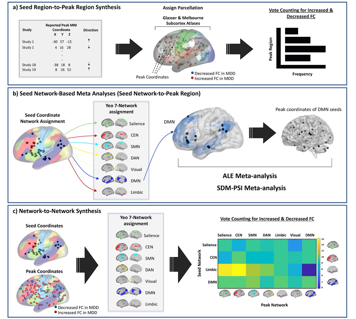 Connie Nga Yan Tse (@connie_tse1) on Twitter photo Our systematic review and meta-analysis of seed-to-whole-brain resting-state fMRI studies in youth depression encompassing 1400 participants is out now in NBR (tinyurl.com/2s3rw8w7). <a href="/cashmachine15/">Robin Cash</a> <a href="/AndrewZalesky/">Andrew Zalesky</a> <a href="/_ratheeshaswin/">Aswin Ratheesh</a>
<a href="/SaamprasG/">Saampras Ganesan</a> Our systematic review and meta-analysis of seed-to-whole-brain resting-state fMRI studies in youth depression encompassing 1400 participants is out now in NBR (tinyurl.com/2s3rw8w7). <a href="/cashmachine15/">Robin Cash</a> <a href="/AndrewZalesky/">Andrew Zalesky</a> <a href="/_ratheeshaswin/">Aswin Ratheesh</a>
<a href="/SaamprasG/">Saampras Ganesan</a>