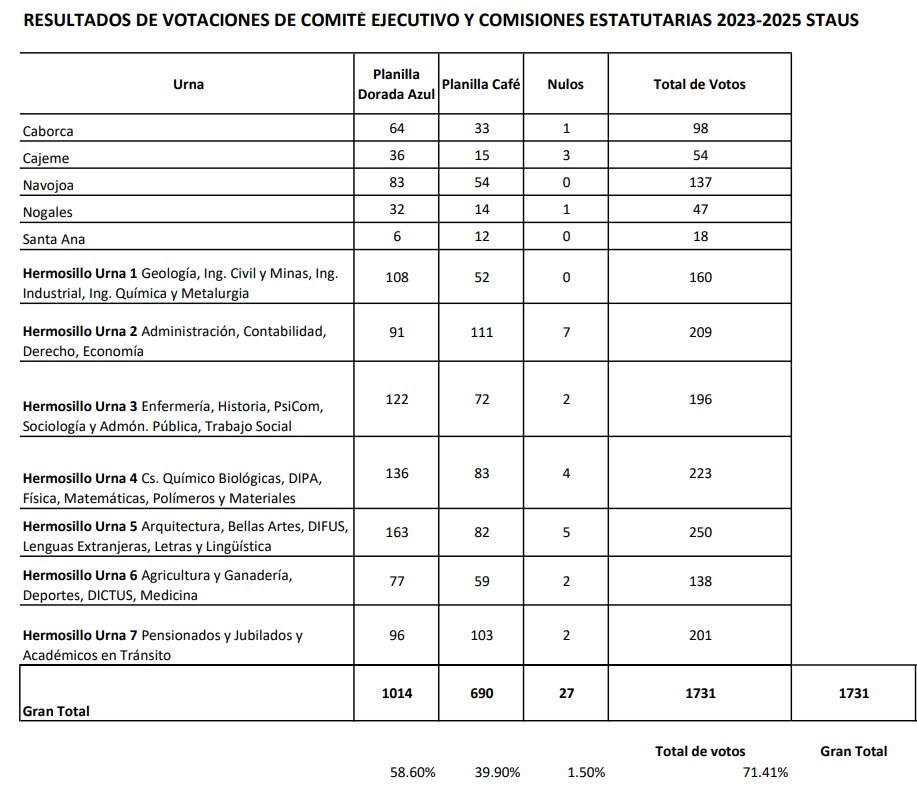 La_VerdadSonora's tweet image. Elige @stausunison nuevo dirigente sindical ‼️‼️‼️‼️

Con 1,014 votos a favor, el 58% del total, la planilla Dorada- Azul resulta victoriosa, siendo Cuauhtémoc González Valdez el próximo dirigente del #Staus

#Hermosillo, #Sonora #Unison

&amp;gt;facebook.com/diariolaverdad…