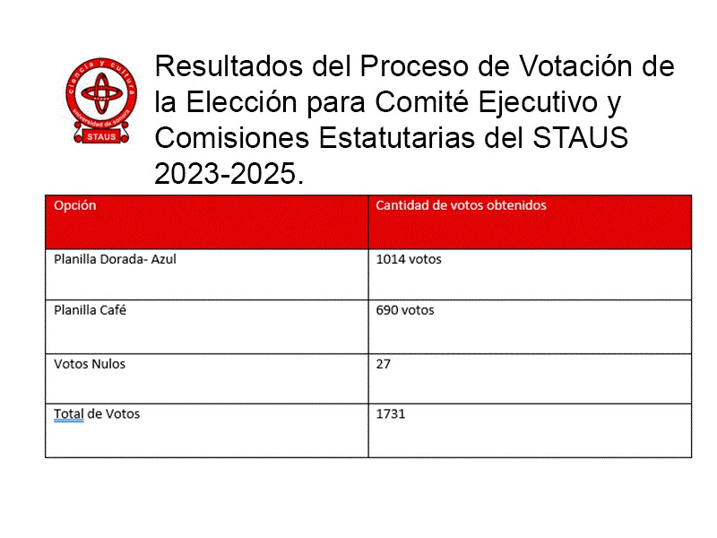 La_VerdadSonora's tweet image. Elige @stausunison nuevo dirigente sindical ‼️‼️‼️‼️

Con 1,014 votos a favor, el 58% del total, la planilla Dorada- Azul resulta victoriosa, siendo Cuauhtémoc González Valdez el próximo dirigente del #Staus

#Hermosillo, #Sonora #Unison

&amp;gt;facebook.com/diariolaverdad…