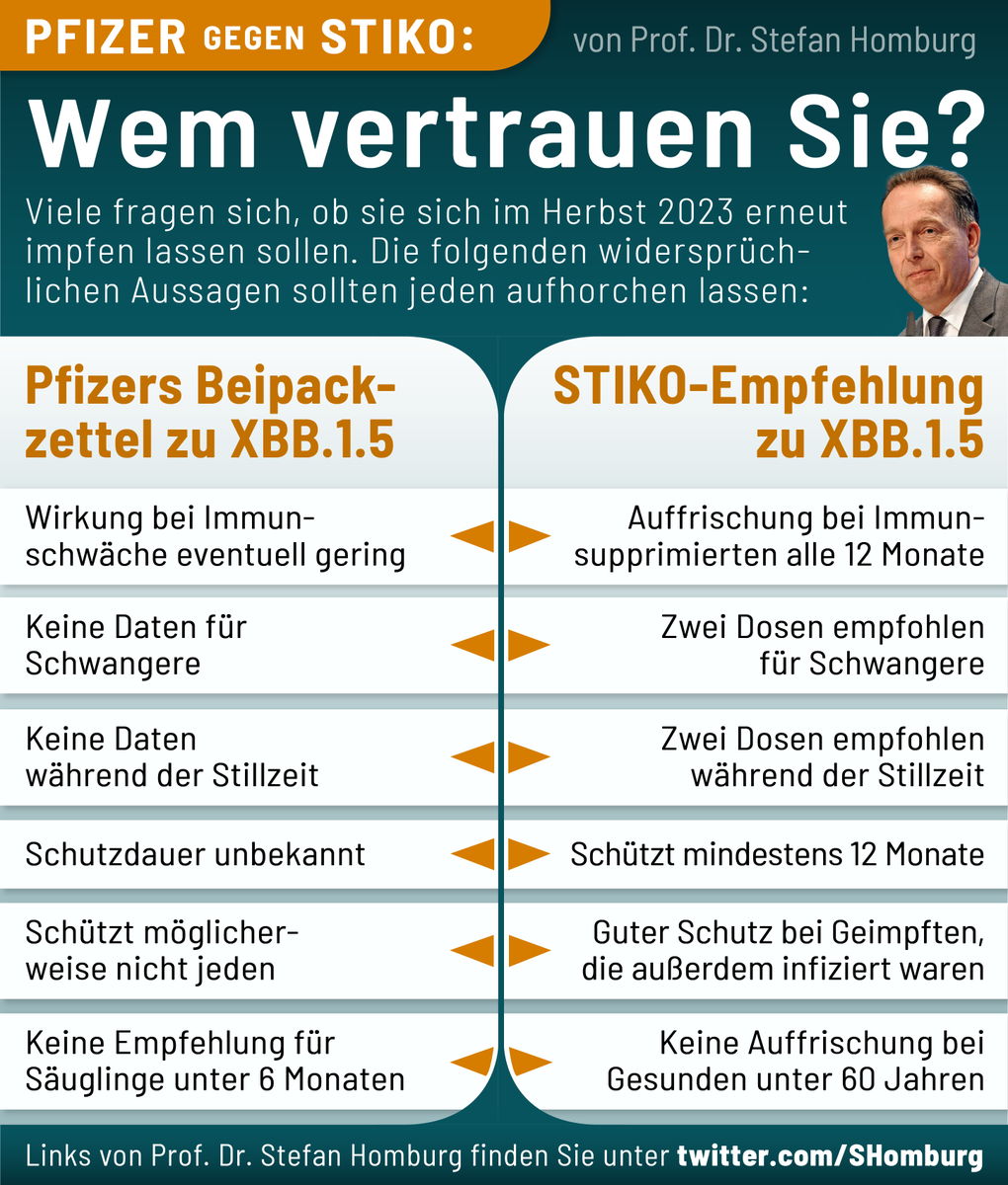 SHomburg's tweet photo. Neues Poster
Bitte teilen Sie es per WhatsApp, Instagram, Email etc. mitsamt der folgenden Links:
Pfizer: https://t.co/iLktCTB2hU
STIKO: https://t.co/dSN61DrMA9
Hintergrund: 2020 führte Pfizer ein riesige klinische Studie durch, die über 100 Millionen Dollar gekostet haben muss und daher nicht für unabhängige Forscher reproduzierbar ist.
Diese Studie schloss Kinder und Jugendliche aus, ebenso Kranke, Schwangere und Stillende. Männer mussten sich verpflichten, sexuell enthaltsam zu sein oder ein Kondom zu verwenden: https://t.co/zPclJrjkYj
Die Zulassungsstudie fand keinen signifikanten Schutz vor schwerer Erkrankung oder Tod und wurde nach wenigen Monaten planwidrig entblindet.
Alle späteren Zulassungsstudien, auch die für den aktuellen Impfstoff, beruhen auf Mäuseexperimenten oder Laborwerten (Antikörper).