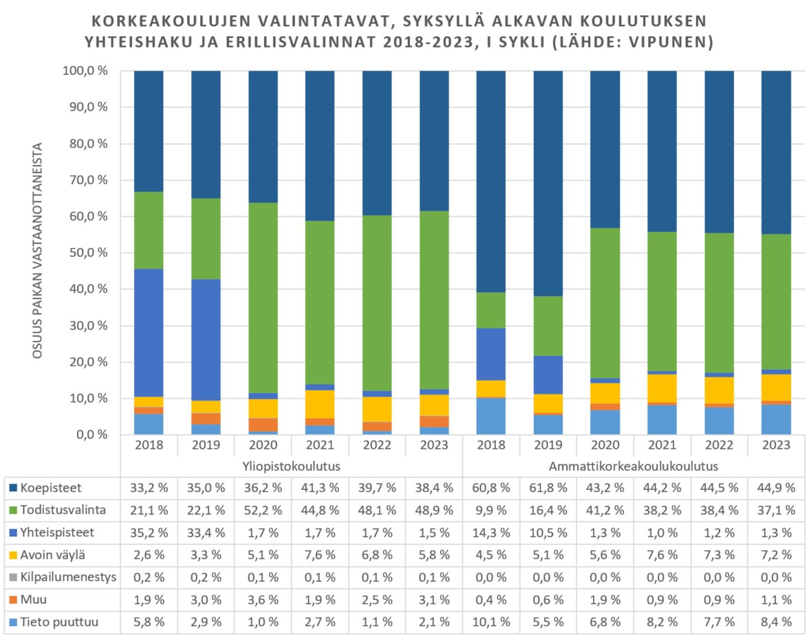 Mikä osuus korkeakoulupaikoista täytetään todistusvalinnalla? Entä valintakokeella? 2020 jälkeen vain vähäisiä muutoksia. Kuvassa syksyllä alkavan koulutuksen valinnat 2018-2023  #opiskelijavalinta #opiskelijavalinnat #yliopisto #ammattikorkeakoulu #lukio
<a href="/vipunenfi/">Vipunen</a>