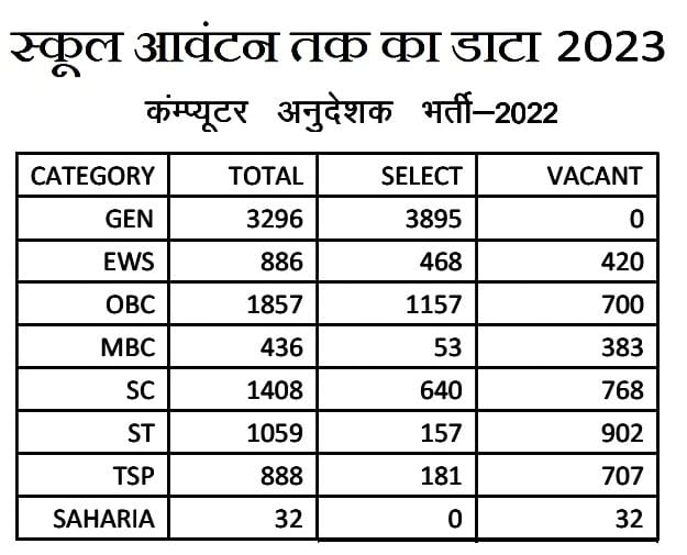 Mukesh Sharma Mlm♐️ (@themukesharma) on Twitter photo <a href="/dsrajpurohit291/">Doonger Singh</a> <a href="/RahulGandhi/">Rahul Gandhi</a> <a href="/ashokgehlot51/">Ashok Gehlot</a> <a href="/RajCMO/">CMO Rajasthan</a> #दिल्ली_कूच
#कंप्यूटर_अनुदेशक_भर्ती_में_शिथिलता_दे
युवाओं ने आलाकमान <a href="/RahulGandhi/">Rahul Gandhi</a> के बंगले पर डाला डेरा।जब तक खाली पदों को भरने का आदेश जारी नहीं हो जाता वहीं डटे रहेंगे।
<a href="/ashokgehlot51/">Ashok Gehlot</a>
जी रहम करो। u9k
<a href="/dsrajpurohit291/">Doonger Singh</a> <a href="/QamarAnchor/">Qamar 🇮🇳</a> <a href="/GovindDotasra/">Govind Singh Dotasra</a> <a href="/SachBedhadak/">Sach Bedhadak</a> <a href="/manojpehul/">MANOJ SHARMA/ मनोज शर्मा</a> <a href="/dsrajpurohit291/">Doonger Singh</a> <a href="/RahulGandhi/">Rahul Gandhi</a> <a href="/ashokgehlot51/">Ashok Gehlot</a> <a href="/RajCMO/">CMO Rajasthan</a> #दिल्ली_कूच
#कंप्यूटर_अनुदेशक_भर्ती_में_शिथिलता_दे
युवाओं ने आलाकमान <a href="/RahulGandhi/">Rahul Gandhi</a> के बंगले पर डाला डेरा।जब तक खाली पदों को भरने का आदेश जारी नहीं हो जाता वहीं डटे रहेंगे।
<a href="/ashokgehlot51/">Ashok Gehlot</a>
जी रहम करो। u9k
<a href="/dsrajpurohit291/">Doonger Singh</a> <a href="/QamarAnchor/">Qamar 🇮🇳</a> <a href="/GovindDotasra/">Govind Singh Dotasra</a> <a href="/SachBedhadak/">Sach Bedhadak</a> <a href="/manojpehul/">MANOJ SHARMA/ मनोज शर्मा</a>