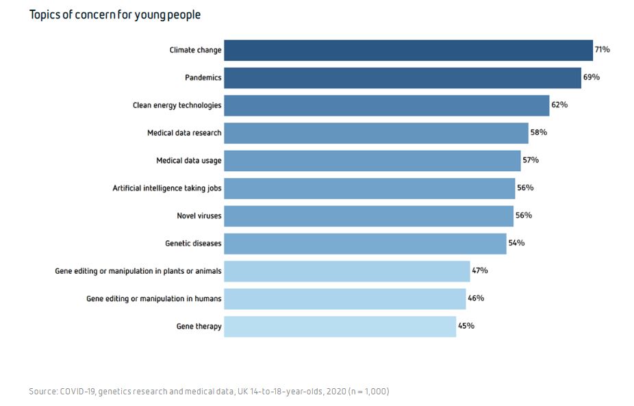 The @BritSciAssoc youth insights data is fascinating. Two graphs stand out, only 8% of young people can think of a scientist that looks like them and climate change is the primary topic of concern britishscienceassociation.org/youth-insights… #sciencecapital #climatecrisis #youthvoice