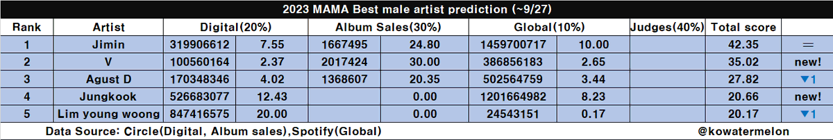 KoWatermelon's tweet photo. 2023 MAMA awards 
Best male solo prediction (~9/27)

Criteria: Digital 20%+Album sales 30%+Global 10%+Judges 40%

Tracking period: Oct.22.2022~

This is just early prediction https://t.co/UXePfhjyxv
