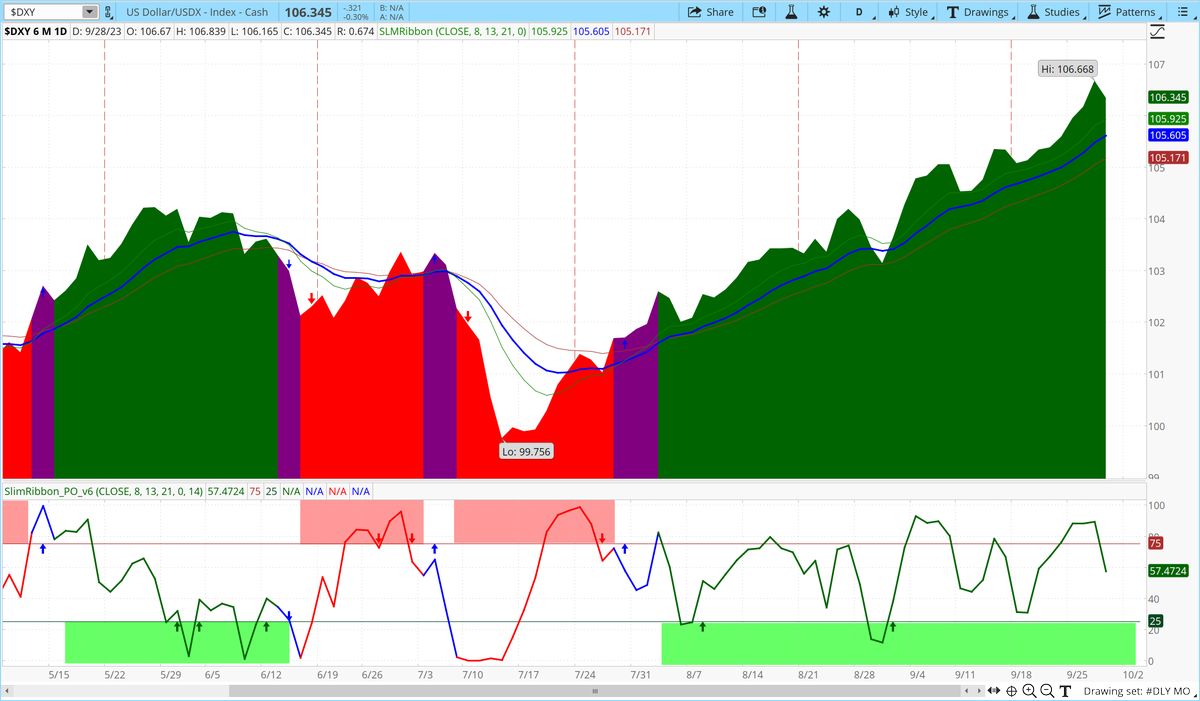 #Dollar super strength shown on our charts, positive conditions since early August.

Studies used: Slim Ribbon &amp; SlimRibbon_PO

Want these charts?
askSlim.com