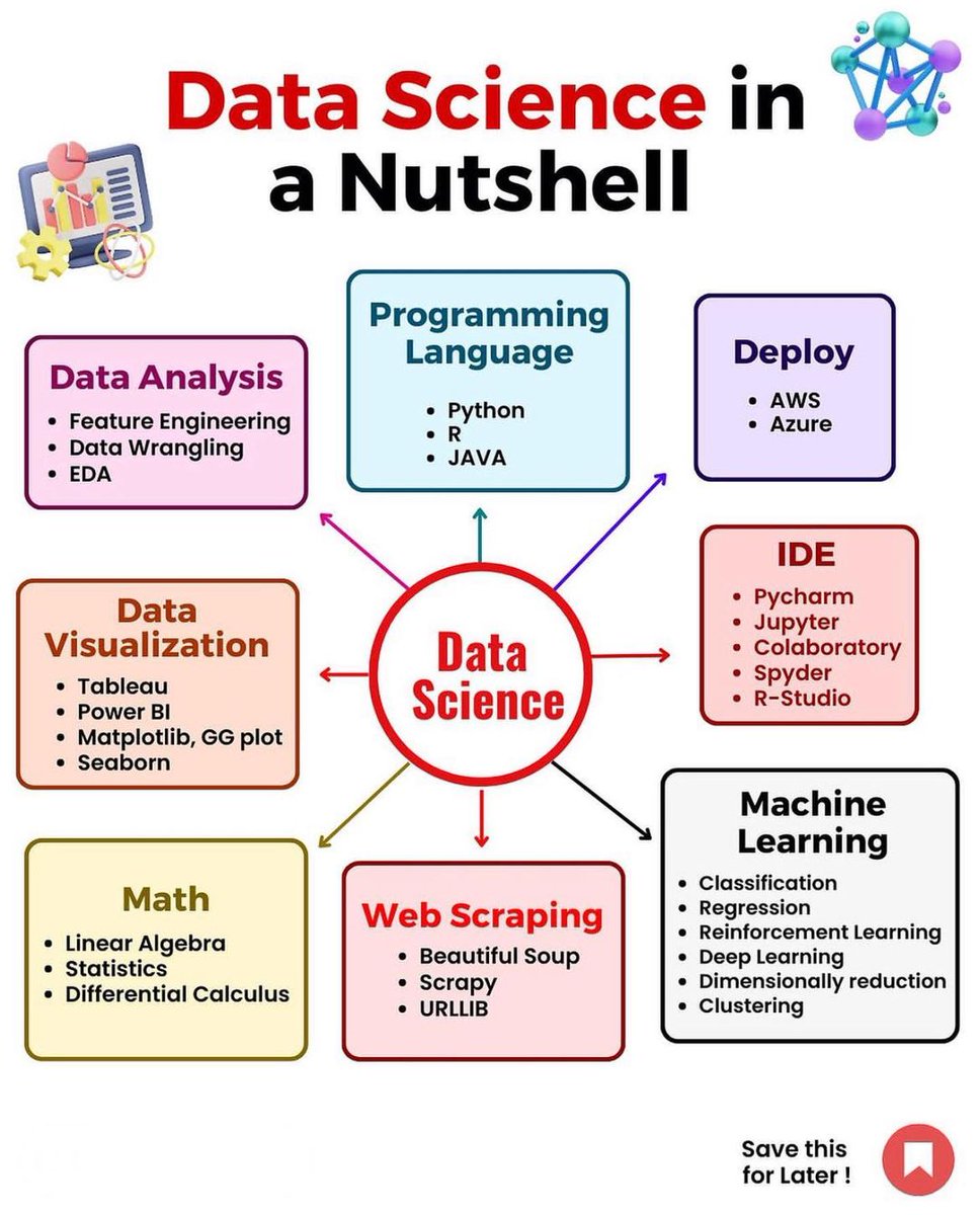 Aakash Kanojiya (@kanojiyaaakash1) on Twitter photo Free Certification Courses for Data Science:
🔸Python
freecodecamp.org/learn/scientif…
🔸SQL
openclassrooms.com/courses/207148…
🔸R
mygreatlearning.com/academy/learn-…
🔸Excel
simplilearn.com/learn-business…
🔸PowerBI
openclassrooms.com/courses/743429…
🔸Tableau
openclassrooms.com/courses/587360…
🔸Mathematics & Statistics Free Certification Courses for Data Science:
🔸Python
freecodecamp.org/learn/scientif…
🔸SQL
openclassrooms.com/courses/207148…
🔸R
mygreatlearning.com/academy/learn-…
🔸Excel
simplilearn.com/learn-business…
🔸PowerBI
openclassrooms.com/courses/743429…
🔸Tableau
openclassrooms.com/courses/587360…
🔸Mathematics & Statistics