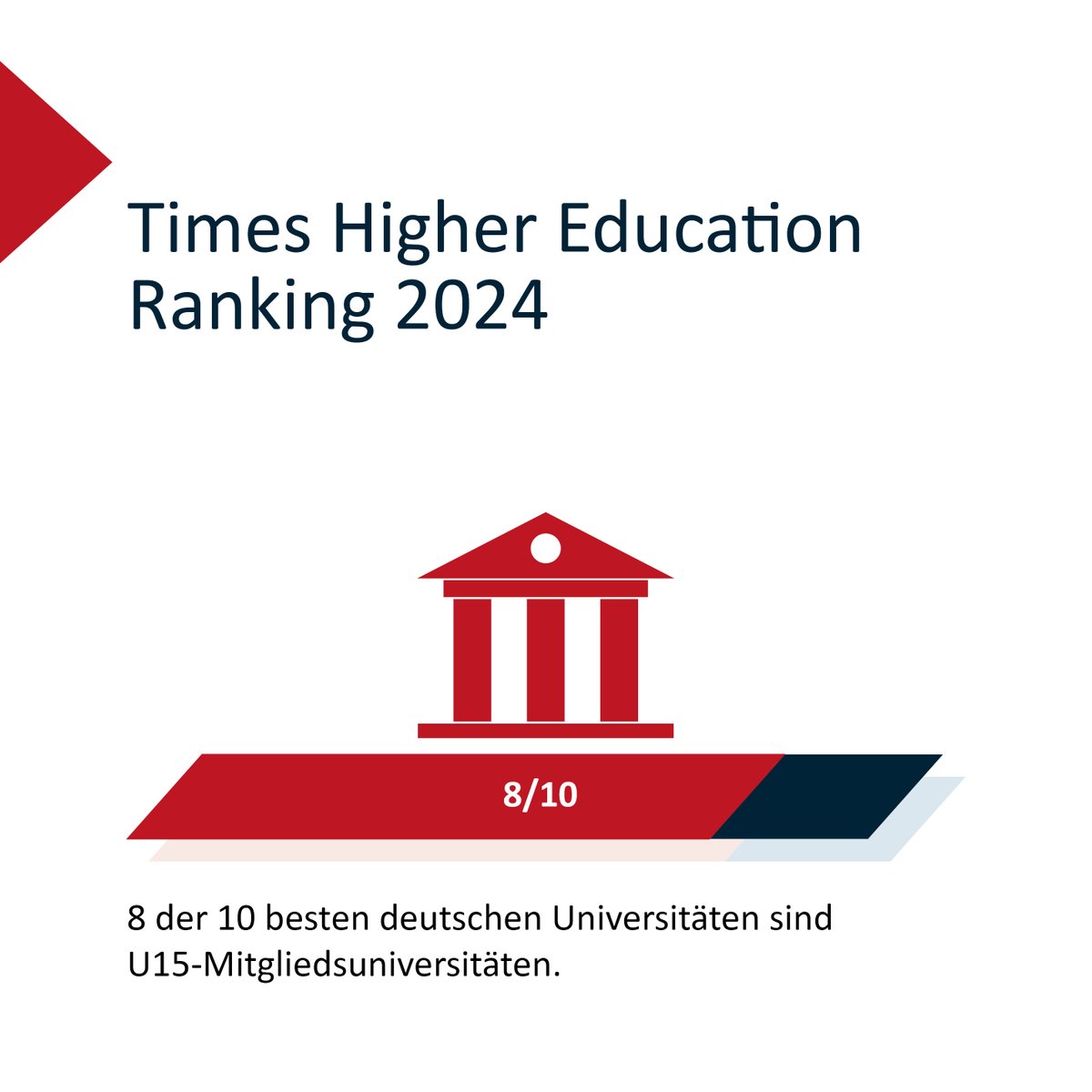 🎉 Beeindruckendes Abschneiden der U15-Universitäten im #THEranking2024! 📚 8 der 10 besten deutschen Unis gehören zu U15. 6 U15-Unis von insgesamt 8 deutschen Unis sind unter den TOP 100 weltweit 🌍 und unglaubliche 13 U15-Unis schaffen es unter die 🌎 TOP 200. #WUR2024
