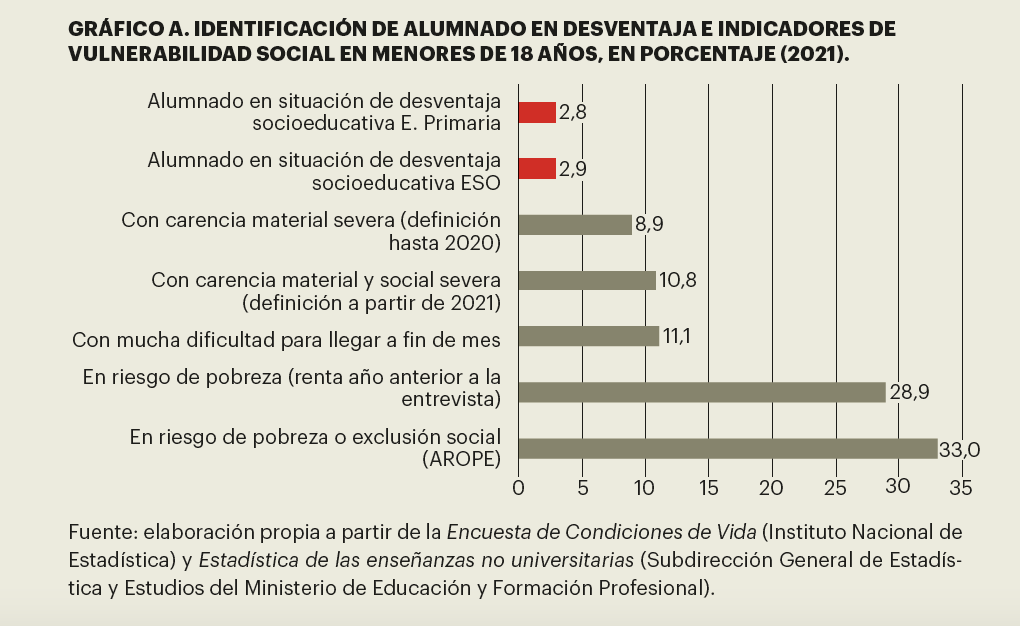 El Sistema Educativo Español sufre una infradetección de la desventaja socioeconómica. No identifica a todo el alumnado con necesidades por razón del contexto socioeconómico familiar, a pesar de ser uno de los países con mayores niveles de pobreza infantil de la UE.

Abro🧵👇