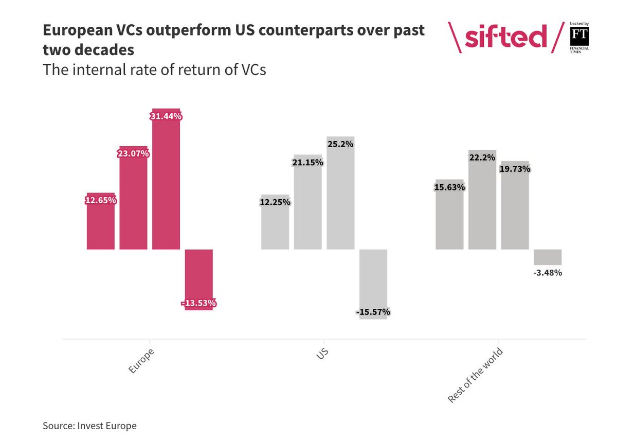 European VCs outperform US counterparts over past two decades, according to new report from <a href="/InvestEuropeEU/">Invest Europe</a> 👀

sifted.eu/articles/europ…