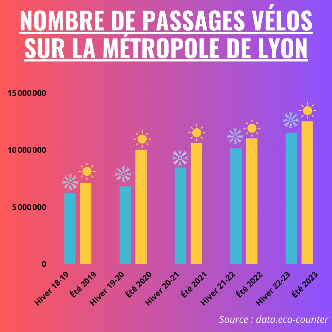 ☀  Pourquoi ne pas comparer les chiffres des variations estivales et hivernales uniquement sur la même année ? Parce que cela ne montre pas les tendances justement à prendre en compte en termes d’adaptation du réseau !

Bien évidement que l'usage du vélo est plus fort l'été,