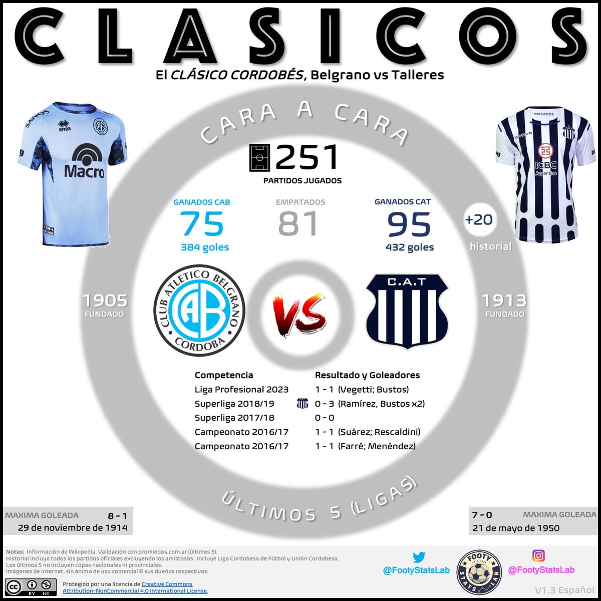 El clásico cordobés también se juega este fin de semana, en su edición nro. 252! @clubatleticobelgrano y @tallerescbaoficial se verán la cara nuevamente, con un historial que favorece largamente a la T! #clasicos #Cordoba #Talleres #Belgrano
