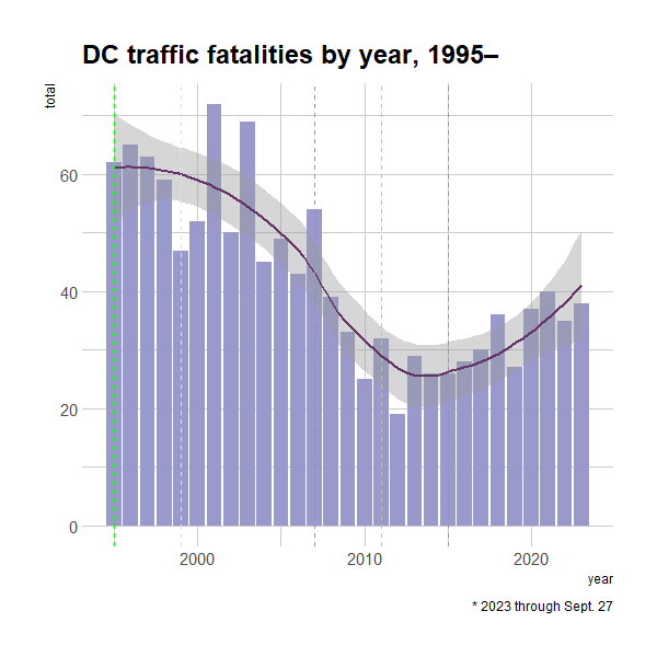 infinitebuffalo's tweet photo. We get further from #VisionZeroDC every year. https://t.co/hEYLYkAP5J