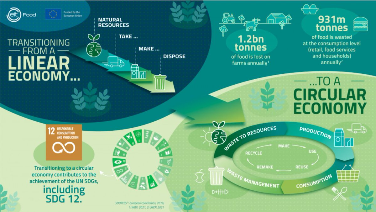 Our food system is broken. More than 780 million people are hungry, and at the same time, 1/3 of all food produced is lost or wasted. This @EITFood blog explores the challenges of food waste and how to shift our food system from linear to circular for a more sustainable future