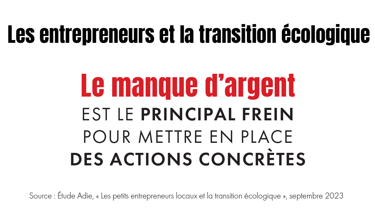 Adieorg's tweet photo. lI n’y a pas que les grandes entreprises, les #startup et les associations qui s’engagent pour la #transitionécologique. La nouvelle étude de l’Adie révèle que 9 #entrepreneurs sur 10 estiment qu’ils ont un rôle à jouer dans la transition écologique ! https://t.co/xX4SnP8kbb https://t.co/cM3yLFKvW1