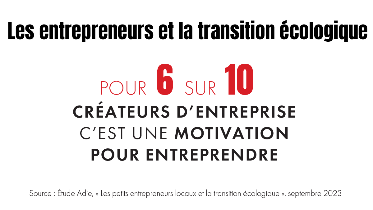Adieorg's tweet photo. lI n’y a pas que les grandes entreprises, les #startup et les associations qui s’engagent pour la #transitionécologique. La nouvelle étude de l’Adie révèle que 9 #entrepreneurs sur 10 estiment qu’ils ont un rôle à jouer dans la transition écologique ! https://t.co/xX4SnP8kbb https://t.co/cM3yLFKvW1