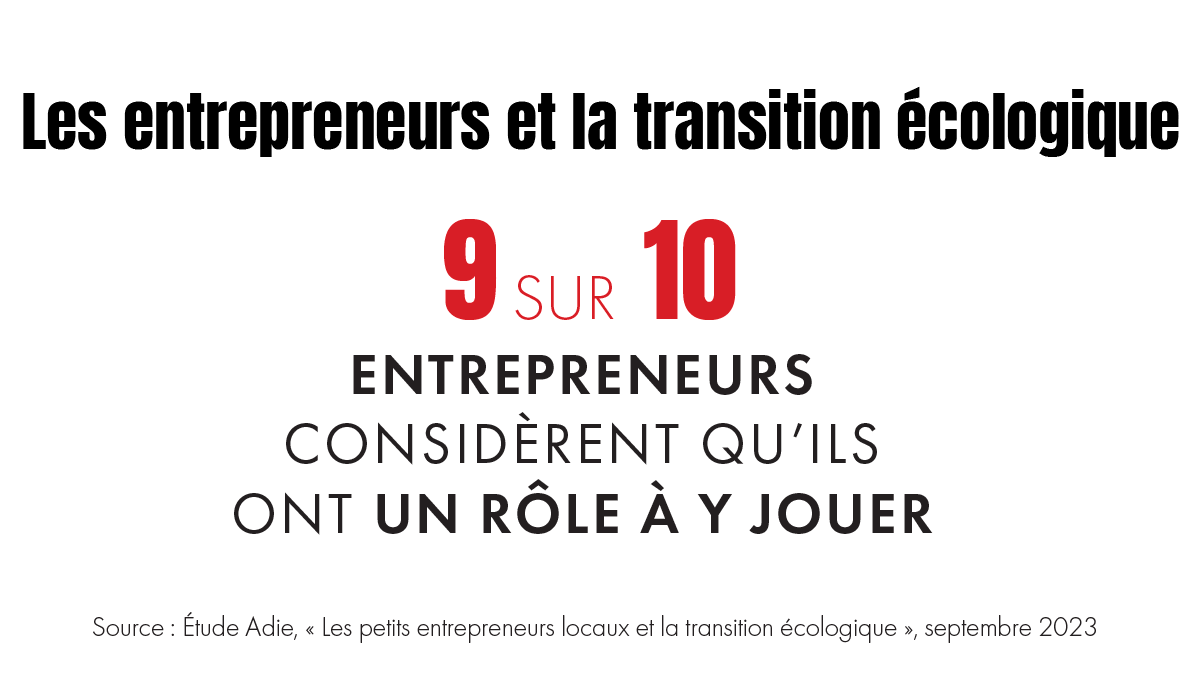 Adieorg's tweet photo. lI n’y a pas que les grandes entreprises, les #startup et les associations qui s’engagent pour la #transitionécologique. La nouvelle étude de l’Adie révèle que 9 #entrepreneurs sur 10 estiment qu’ils ont un rôle à jouer dans la transition écologique ! https://t.co/xX4SnP8kbb https://t.co/cM3yLFKvW1