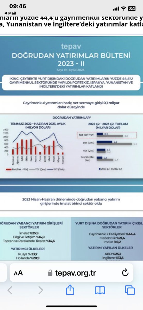 okadioglu's tweet photo. İmkanı olan Türkler yurt dışından gayri menkül alıyor

Portekiz, İspanya, Yunanistan ve İngiltere’deki yatırımlar katlanmış

2023 yılı ikinci çeyrekte, yurt dışına yapılan yatırımların yüzde 44,4’ü gayrimenkul olmuş

Gayri Menkül satışı ile Vatandaşlık verilmesini karıştırıyoruz https://t.co/D4dJjeL8jN