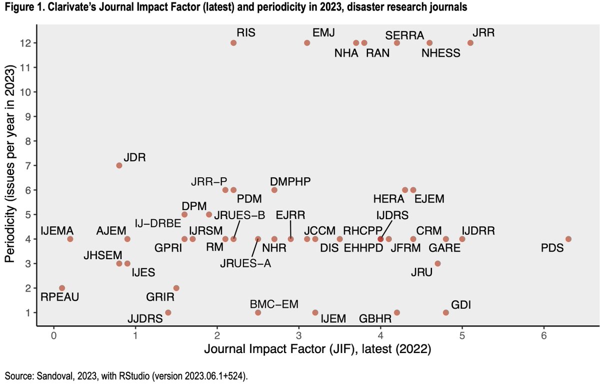 vicentesandoval's tweet photo. Out of 111 collected journals in the Disaster Research Journals (DRJ) List 2023 (@DRU_Berlin), 56 (50.5%) are indexed in #WorldofScience #WoS and/or @Scopus. In this sample, 55 (98.2%) are indexed in Scopus, while 44 (78.6%) are in WoS. DRJ list: https://t.co/CN0xtFBQEB https://t.co/LTWPqC4RqA