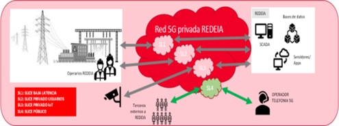 n_slise's tweet photo. Evaluamos e implementamos medidas contra vulnerabilidades en redes #5G. Un escenario para el desarrollo de estas contramedidas planteará el uso de las infraestructuras de Reintel como emplazamiento para redes celulares 5G. Conoce más 👉: https://t.co/onqgY9K7ji @Gsertel_oficial https://t.co/8sszSw8vAi