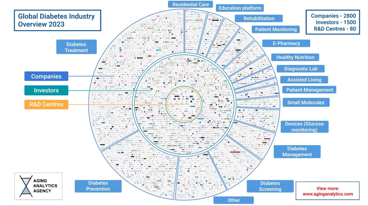 FemTechAnalytic's tweet image. Aging Analytics Agency's Global Diabetes Industry Platform offers a comprehensive view of the sector, featuring profiles of 2,800 companies, 1,500 investors, and 80 R&D Centers. Discover more at eu1.hubs.ly/H05xP0c0
#ai #artificialintelligence #startups #Diabetes #pharma