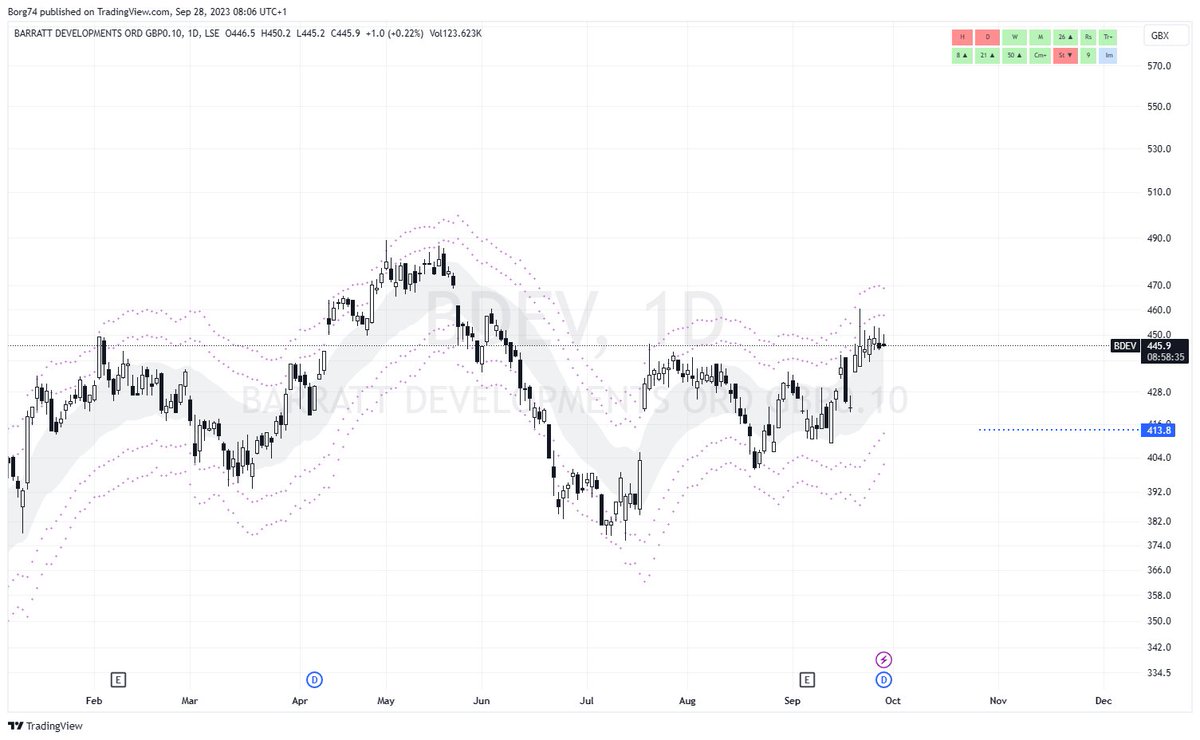 Borg74's tweet image. I am stalking #BDEV for a potential short so this morning my alert triggered as price gapped down. Was a tad annoyed as I missed my entry BUT then realized it was XD so for those new to trading view there is a button in the bottom right corner ADJ  which accounts for the XD date.