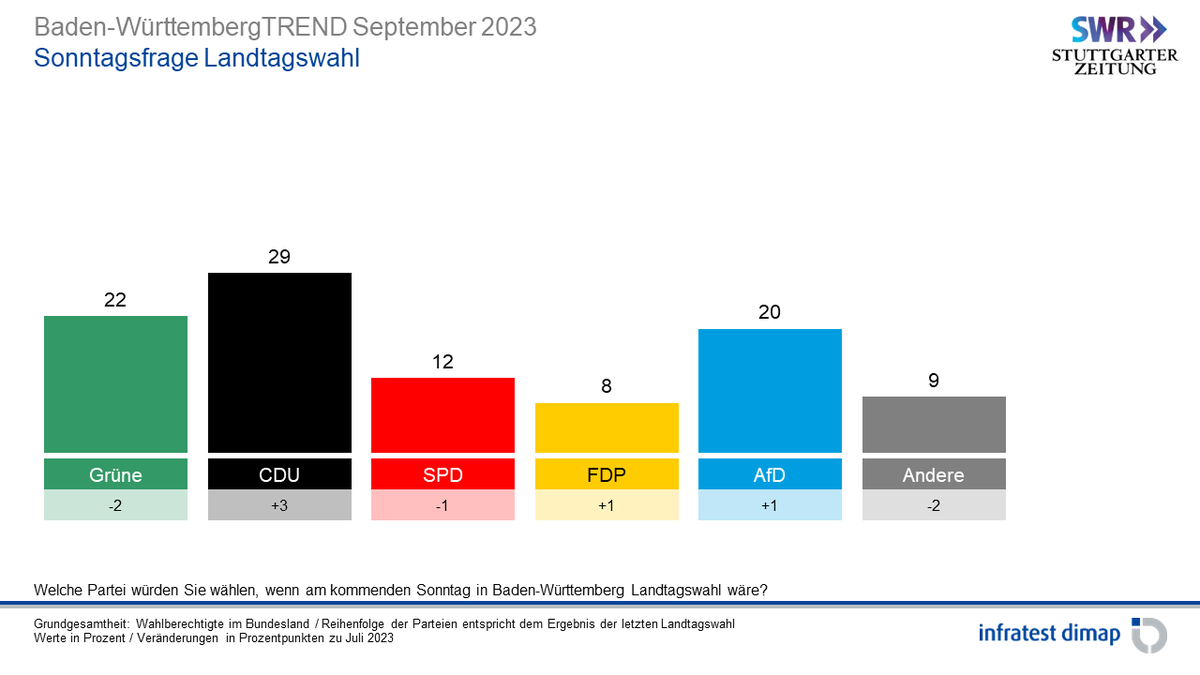 infratestdimap's tweet photo. #Sonntagsfrage #BWTREND #ltwbw GRÜNE 22 % | CDU 29 % | SPD 12 % | FDP 8 % | AfD 20 % | Andere 9 % Dieses und alle anderen Ergebnisse unter https://t.co/Q3ykXvS4PE https://t.co/eKlRlivQXg