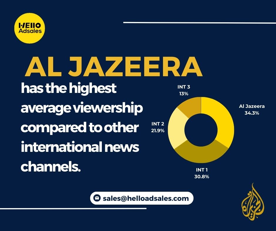 AdsalesHello's tweet photo. Connect with a global audience and share your message on an international stage.

Book your advertising campaign with Al Jazeera today!
#AlJazeera #HelloAdsales #ReachAfrica #ReachTheWorld https://t.co/5O4pSpZK49