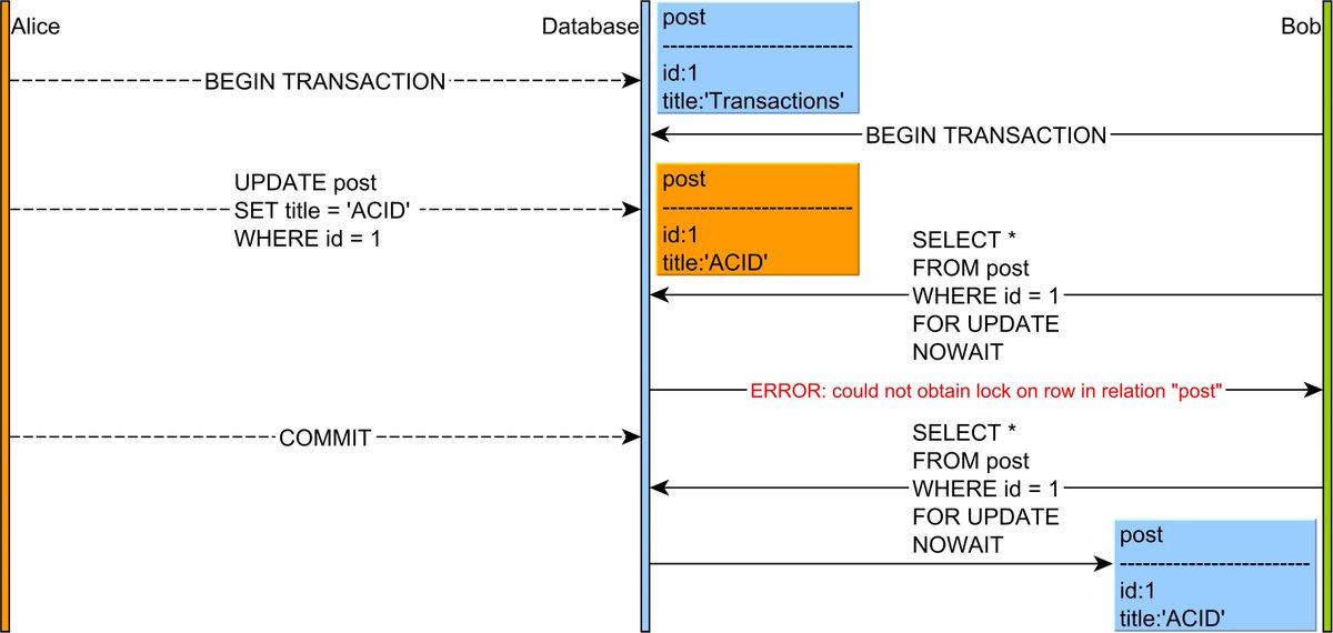 The best way to use SQL NOWAIT

vladmihalcea.com/sql-no-wait/