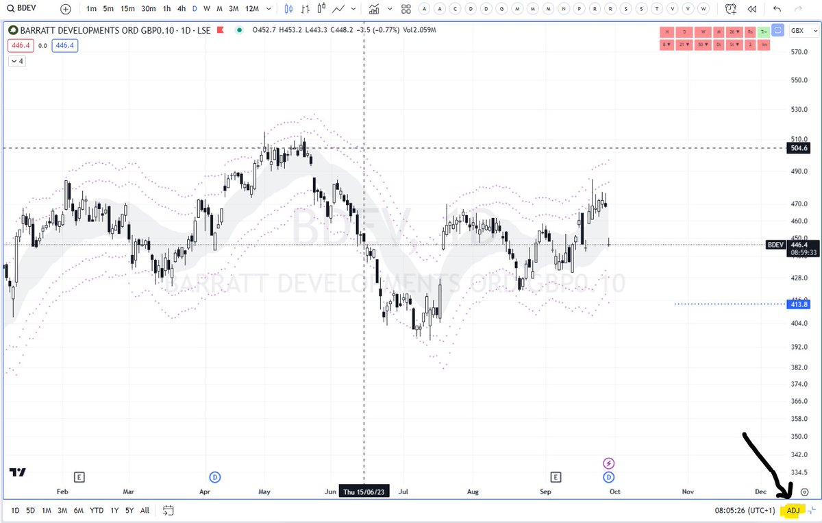 Borg74's tweet image. I am stalking #BDEV for a potential short so this morning my alert triggered as price gapped down. Was a tad annoyed as I missed my entry BUT then realized it was XD so for those new to trading view there is a button in the bottom right corner ADJ  which accounts for the XD date.