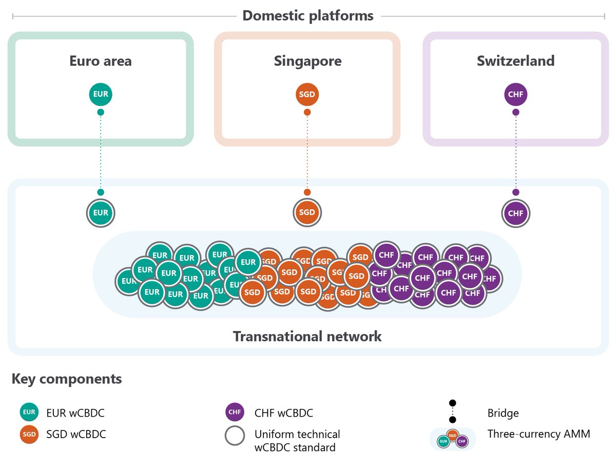 BISInnovationHub, @SNB_BNS, @banquedefrance and @Mas_org successfully  conclude Project Mariana, enabling new approaches to cross-border trading  and settlement of wholesale #CBDC between financial institutions, using  #DeFi technology concepts. Read here ...