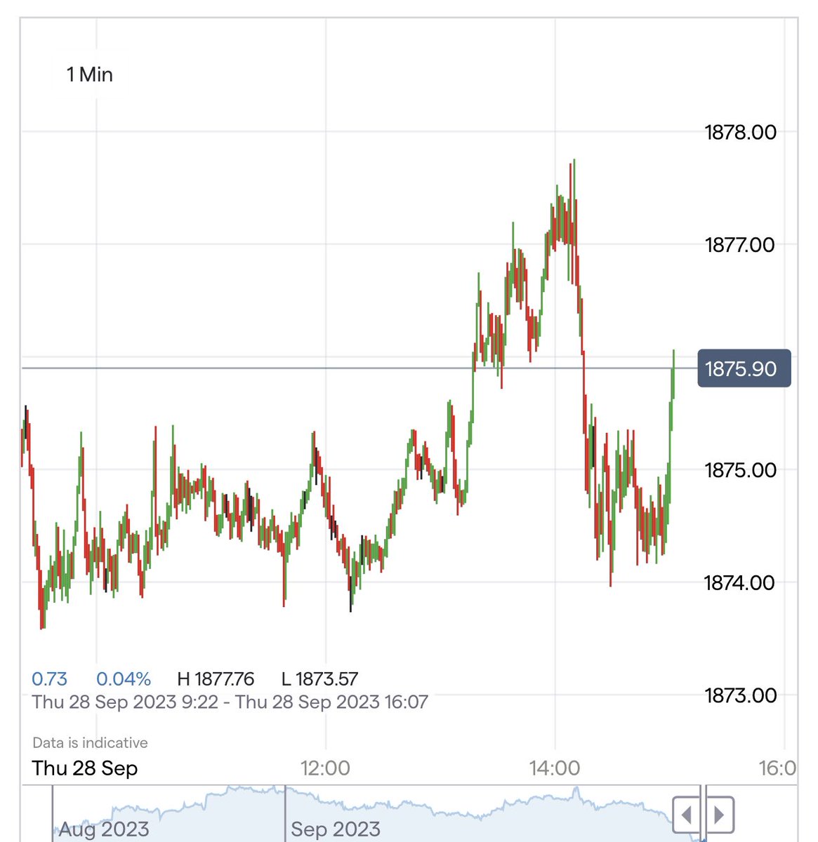 JihadAlobaid's tweet photo. 🚨 سعر خام برنت يُحلق فوق 97.3 دولار للبرميل، و هو أعلى سعر له منذ 12 شهراً.

🚨 سعر الذهب عند 1875.9 دول��ر للأوقية، وهو أدنى سعر له منذ 6 أشهر. https://t.co/DoL5Yd7WsH