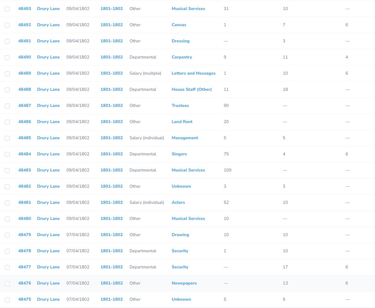 First tranche of over 13,000 expense items (for just two seasons...) uploaded to our database! Categories subject to refinement but, combined with receipts data, this is a new level of granularity to understanding theatre finances in the period. @R18Collective @asecstaps