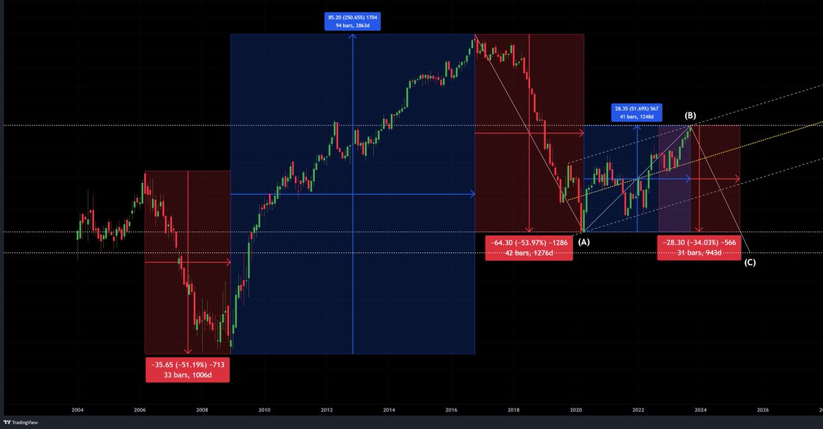 AlgoBoffin's tweet photo. #NiftyAuto against #Nifty50
Don't be surprised if most auto stocks, except Tata Motors, reach their March 2020 lows.
#MajorWave