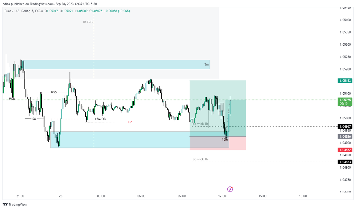 DizaPhx's tweet photo. trading is very easy guys 🤨🤨
#EURUSD #EU #EURUSD #forextrading #ForexMarket #forexsignal #BTC #cryptocurrency #CRYPTO_SIGNALS #BTC_SIGANALS #EURUSD_SIGNAL https://t.co/M5bdaNQPv1