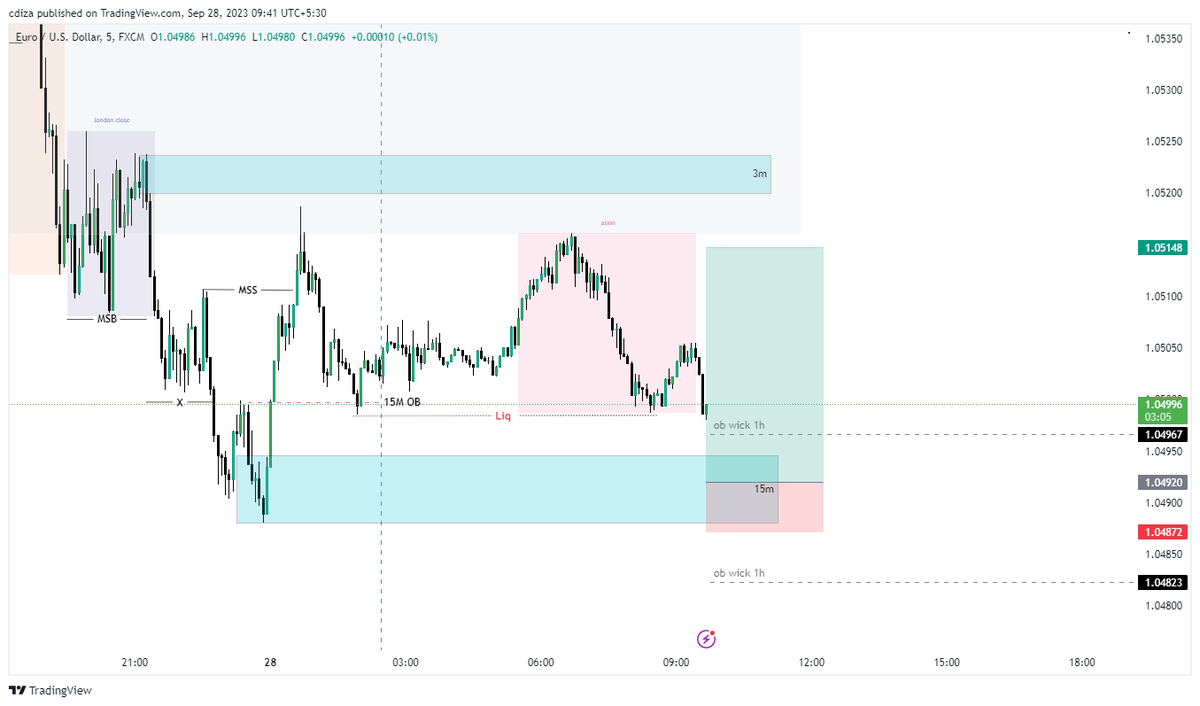 DizaPhx's tweet photo. trading is very easy guys 🤨🤨
#EURUSD #EU #EURUSD #forextrading #ForexMarket #forexsignal #BTC #cryptocurrency #CRYPTO_SIGNALS #BTC_SIGANALS #EURUSD_SIGNAL https://t.co/M5bdaNQPv1