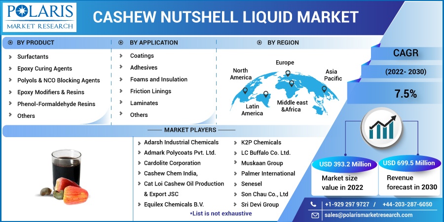 tiffanyjacoby5's tweet photo. The global cashew nutshell liquid market size is expected to reach USD 699.5 million by 2030, according to a new study by Polaris Market Research.
Get Sample Report@ https://t.co/m9hSGqrN7C
#cashew_nutshell_liquid_market #cashew_nutshell_liquid https://t.co/5gcQn3bfwE