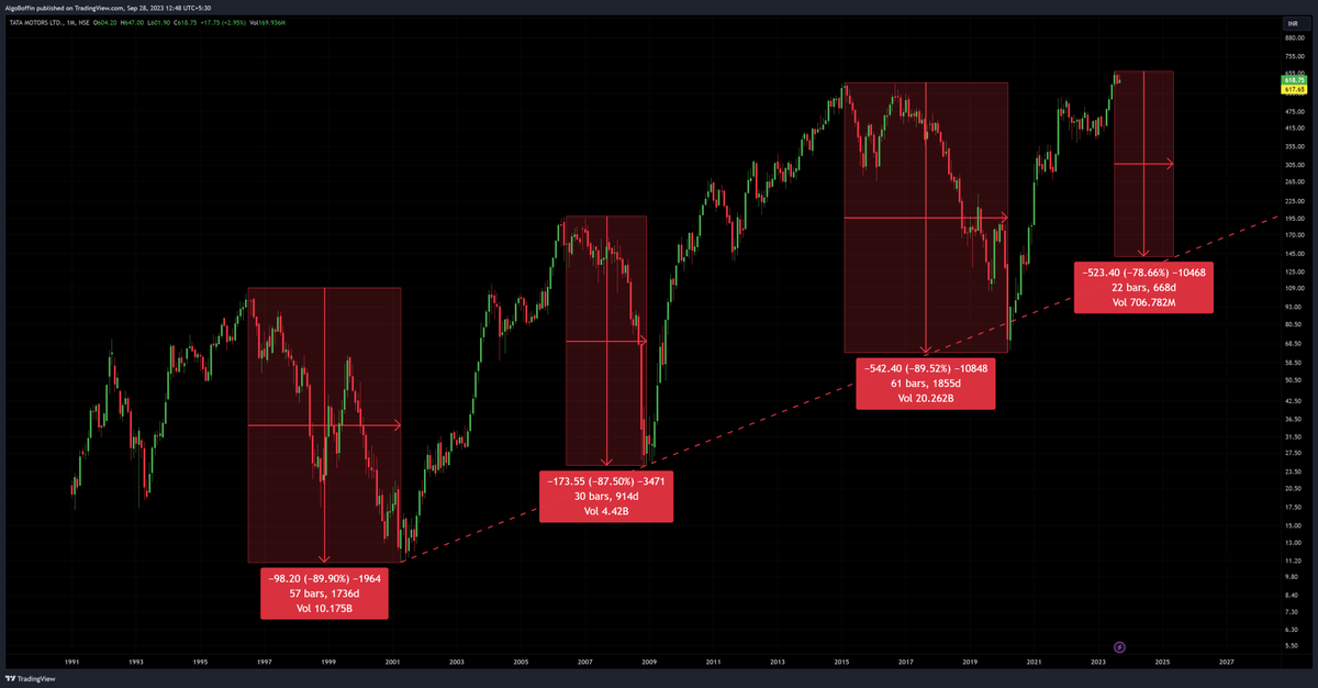 AlgoBoffin's tweet photo. #NiftyAuto against #Nifty50
Don't be surprised if most auto stocks, except Tata Motors, reach their March 2020 lows.
#MajorWave