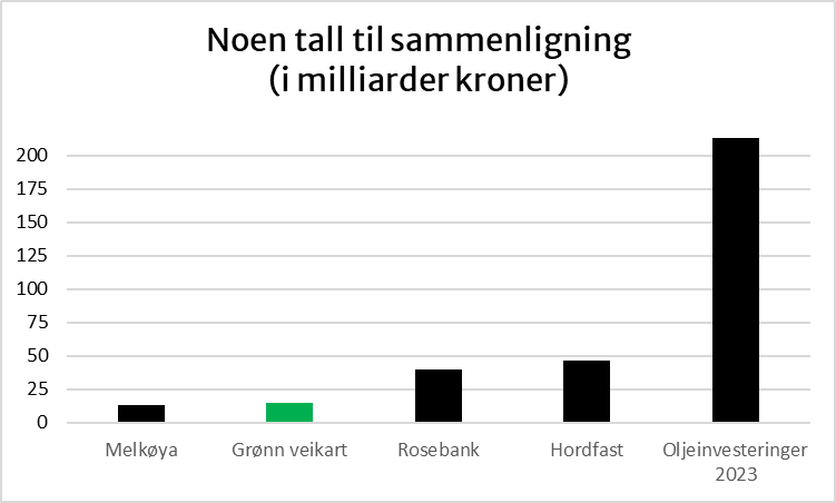 Regjeringens grønne veikart er på 15 milliarder kroner. Noen andre tall:

- Melkøya-elektrifisering: 13,2 milliarder
- Rosebank, altså ETT oljefelt: 40 milliarder
- Hordfast, altså EN motorvei: 46 milliarder
- Oljeinvesteringer i Norge 2023: 213 milliarder nrk.no/norge/setter-a…