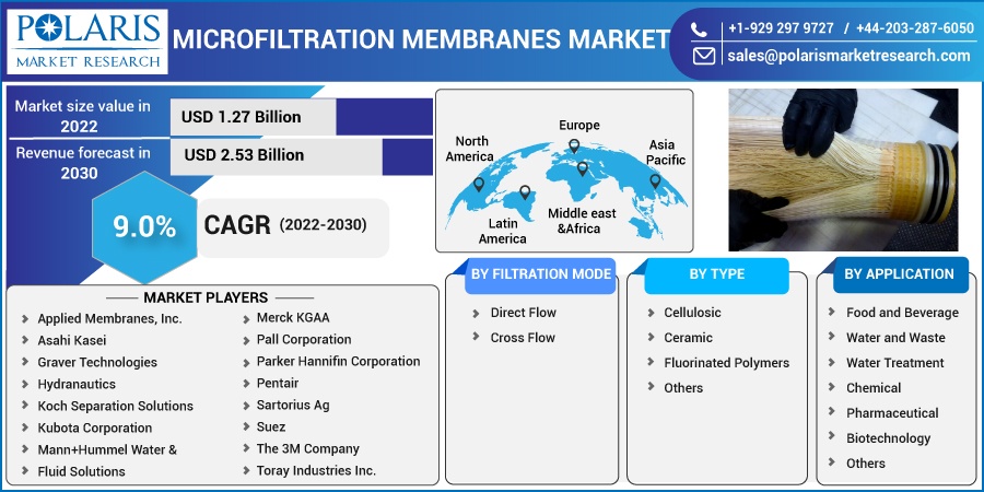 tiffanyjacoby5's tweet photo. The global microfiltration membranes market size is expected to reach USD 2.53 billion by 2030, according to a new study by Polaris Market Research.
Get Sample Report@ https://t.co/jQtstHNSmq
#microfiltration_membranes_market #microfiltration_membranes https://t.co/JgycpcksDj