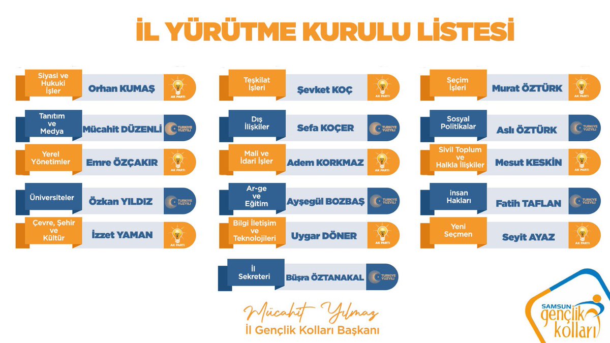 yilmazmcht's tweet photo. İl Gençlik Kolları Yürütme Kurulumuz’un şehrimiz ve teşkilatımız için hayırlı olmasını diliyorum.

Başarı hikayelerimize 2024’te bir yenisini daha eklemek için AK Gençlik Samsun olarak var gücümüzle çalışacağız. https://t.co/XVSvCZuPD6
