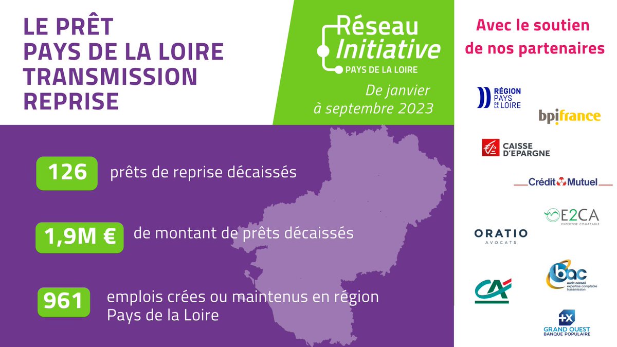 Le Fonds Pays de la Loire #Transmission #Reprise, la consolidation de l’accompagnement à la reprise :
✔️ 126 prêts de reprise décaissés par le Réseau Initiative
✔️ 1,9 millions d'€ de prêts
✔️ plus de 900 emplois ont été créé ou maintenus (chiffres arrêtés à fin septembre 2023)