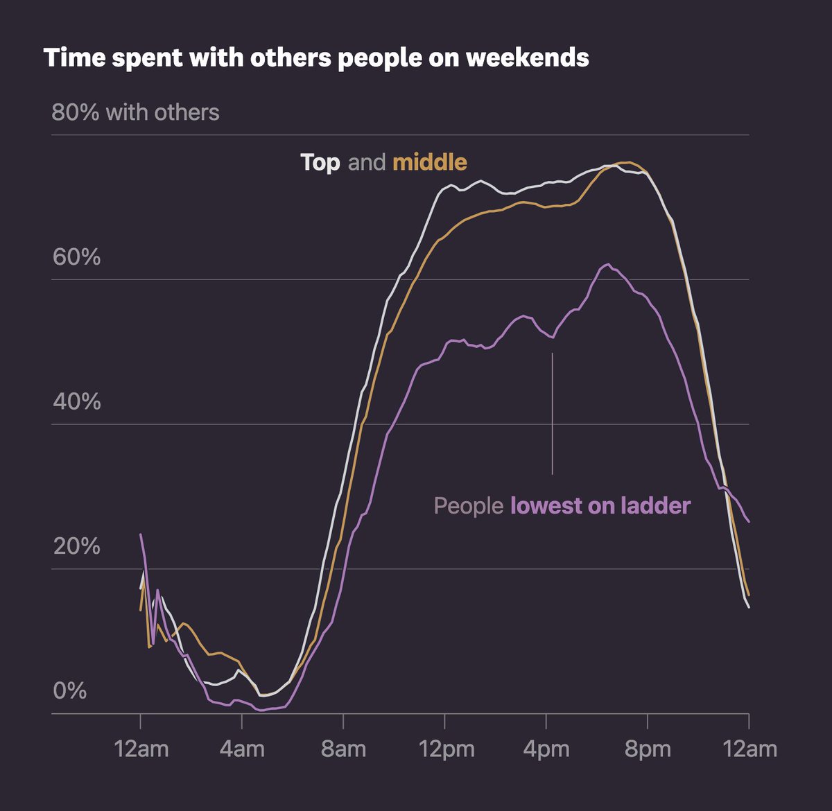 lisacmuth's tweet image. This, by @alv9n, is such excellent storytelling. It&apos;s calm, it&apos;s touching, it&apos;s thought-provoking, and you should have a look: pudding.cool/2023/09/invisi…