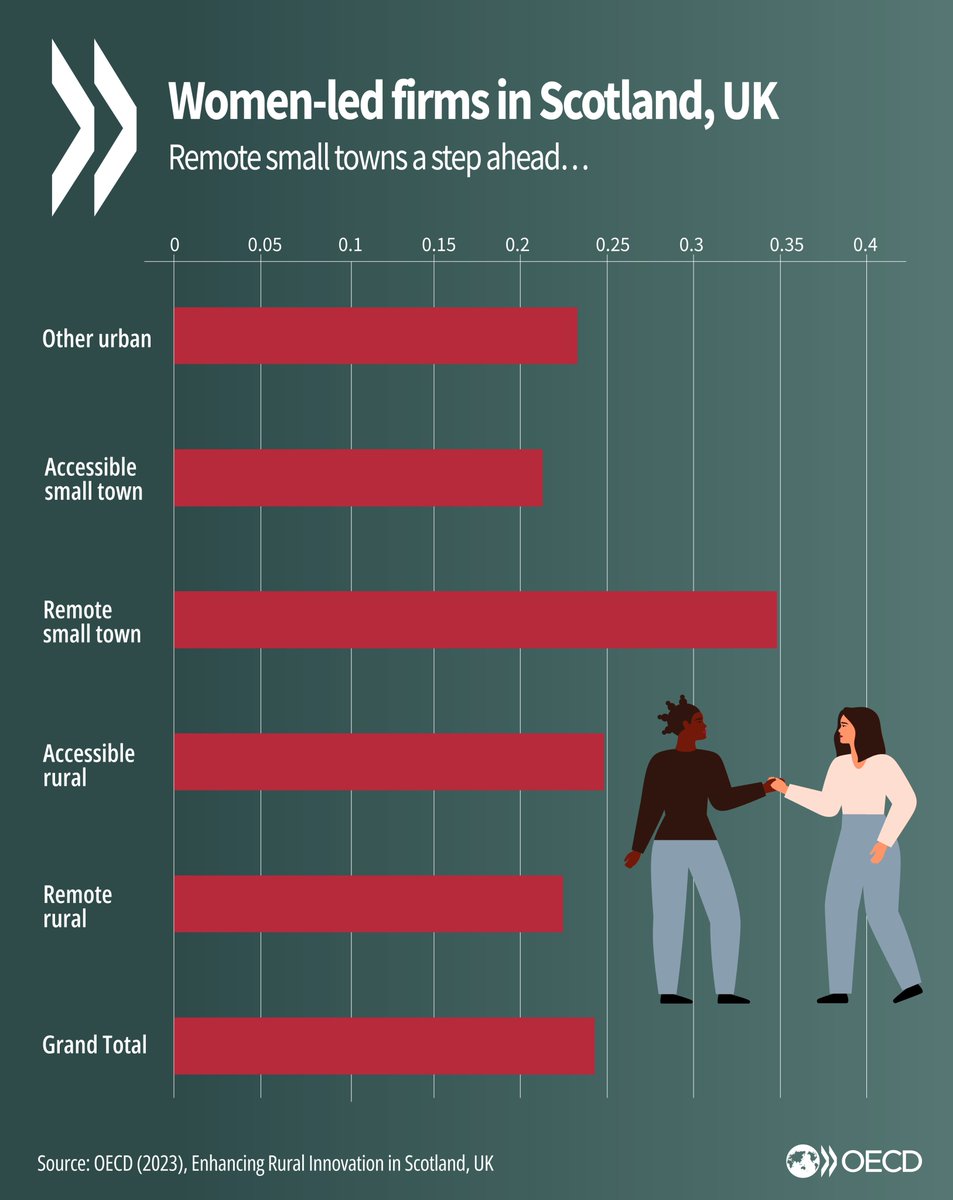 💡In #Scotland, women are as engaged in the rural labour force as men, outperforming the #gender equality ratio in the UK and the OECD average. 

The rate of female #entrepreneurship however, is still lagging behind men. 

Read the full report ➡️oe.cd/5cP