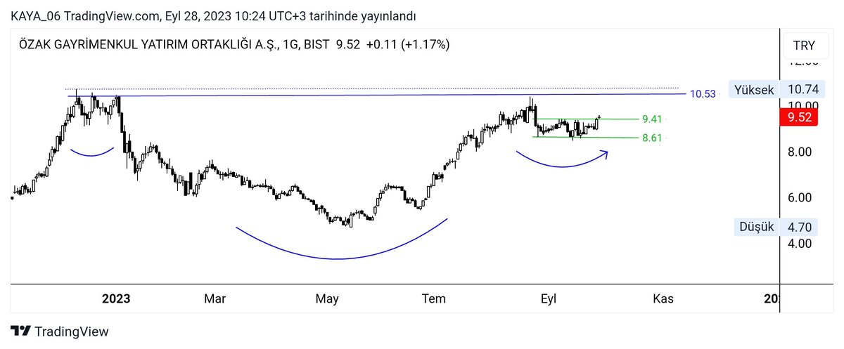 #ozkgyo
9.41 üzerinde kapanış yaparsa ilk destek bu seviye
10.53 TOBO direnç bölgesi