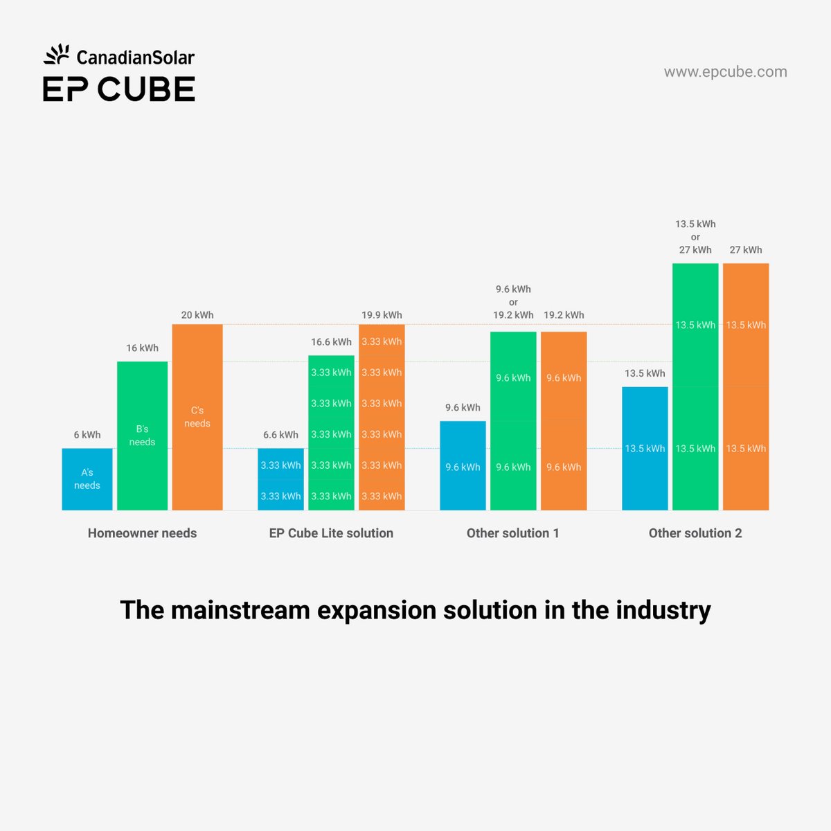 Do you need a big or a small home battery📷? Canadian Solar‘s New EP Cube Lite energy storage system offers a choice of 5 different capacity options, ranging from 6.6 kWh to 19.9 kWh.  epcube.com 

#homebattery #solarenergy